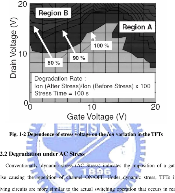 Fig. 1-2 Dependence of stress voltage on the Ion variation in the TFTs 