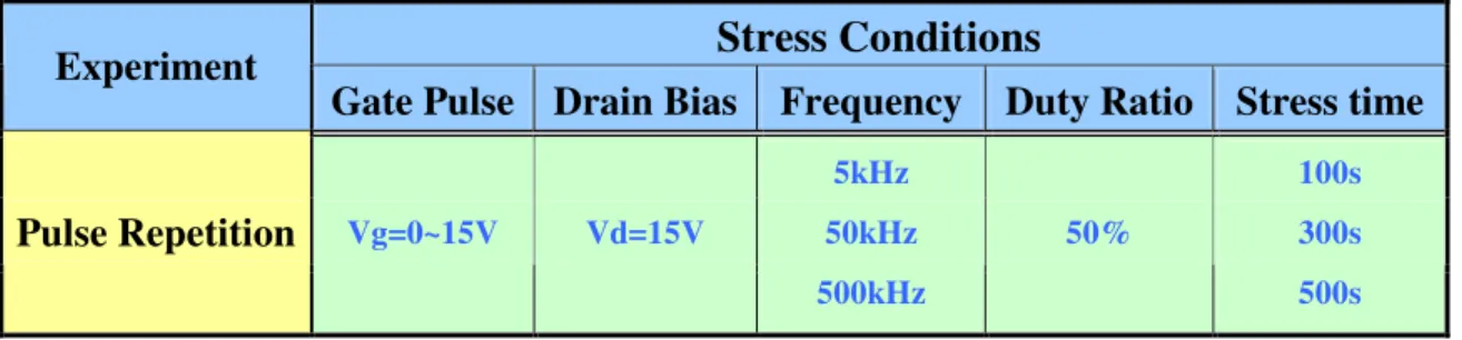 Table 2-2 Experiment conditions of pulse repetitions 