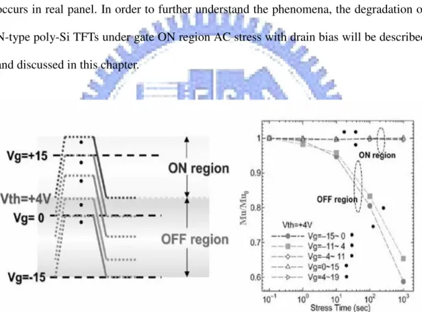 Fig. 3-1 Dependence of degradation on swing region of AC operation as source  and drain were grounded 