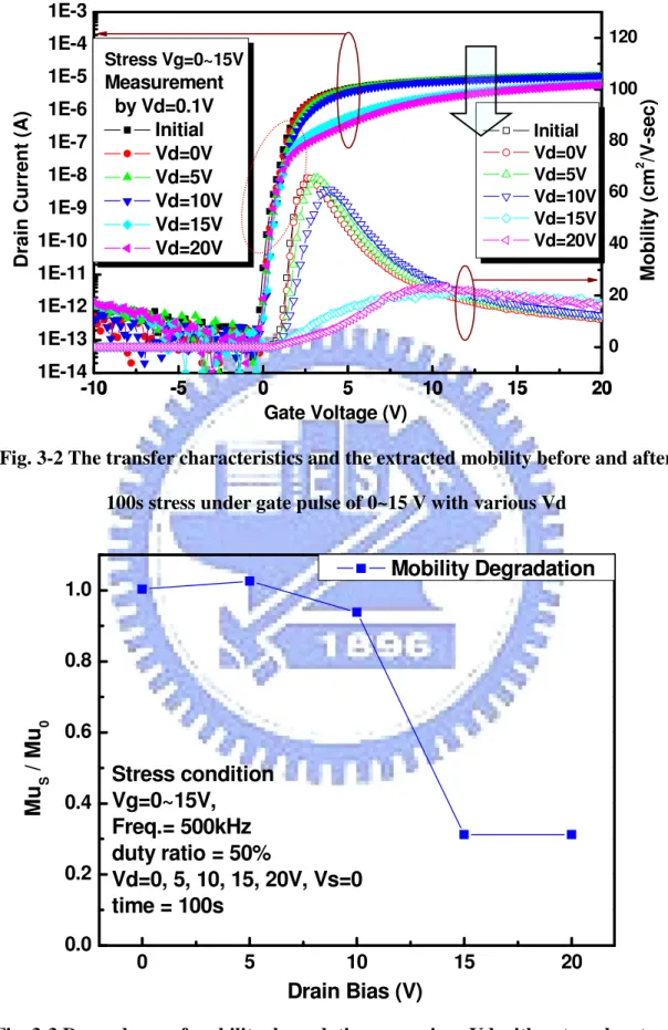 Fig. 3-2 The transfer characteristics and the extracted mobility before and after  100s stress under gate pulse of 0~15 V with various Vd 