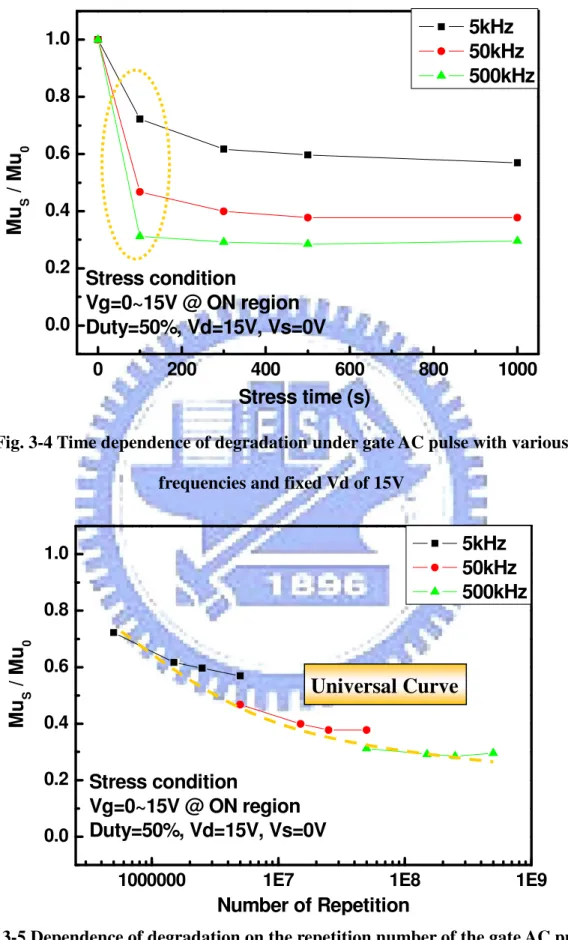 Fig. 3-4 Time dependence of degradation under gate AC pulse with various  frequencies and fixed Vd of 15V 