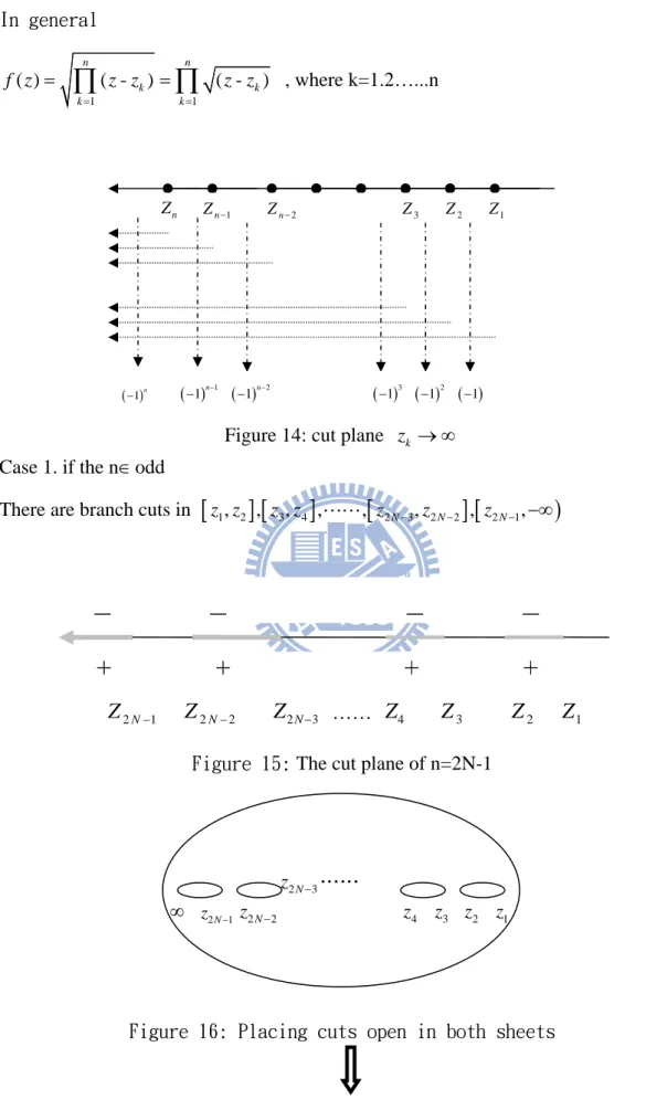 Figure 10 :    cut plane  z k     where    n = odd or even 