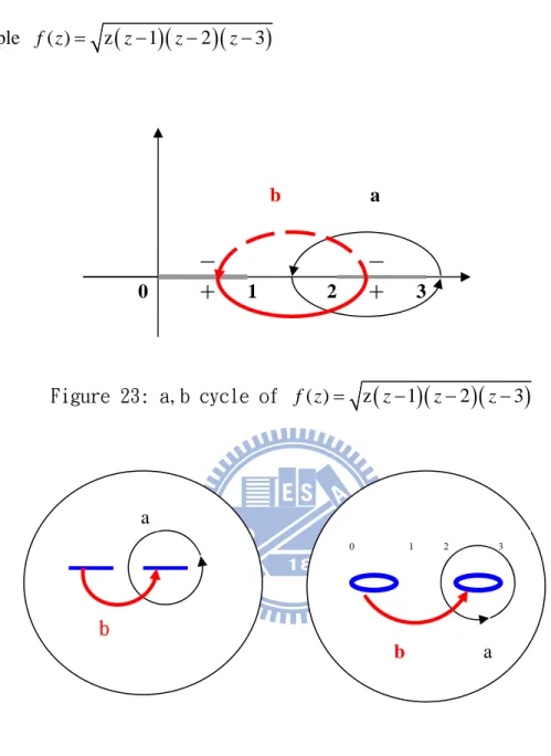 Figure 23: a,b cycle of  f z ( )  z  z  1  z  2  z  3 