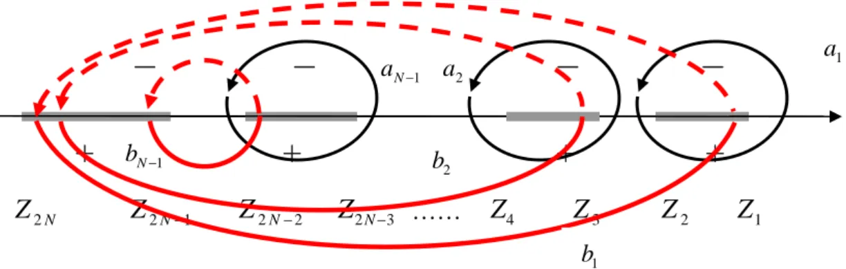 Figure 27 :a,b cycles on complex plane 