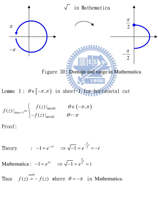 Figure 30: Domain and range in Mathematica 