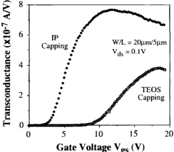Table II. Device characteristic parameters for poly-Si TFTs (W/L =