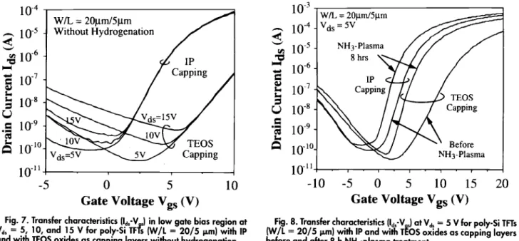 Figure 8 shows the typical transfer characteristics of both IP capped and TEOS capped poly-Si TFTs before and after an 8 h NH3-plasma treatment at V4, = 5 V (W/L =