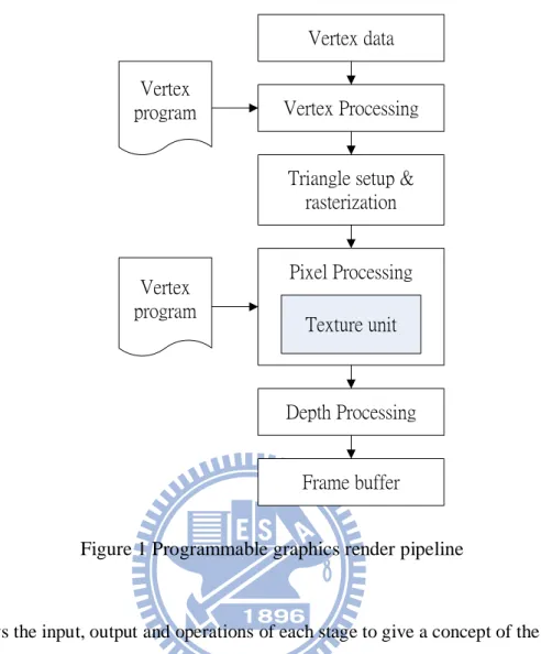 Figure 1 Programmable graphics render pipeline 