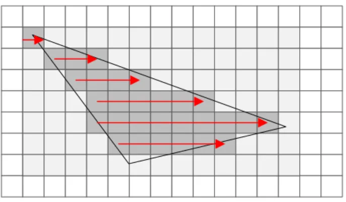 Figure 2 Triangle rasterization 
