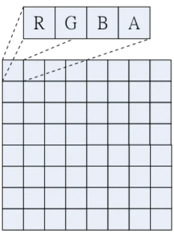Figure 3  shows a texture, which width and height are all eight. It means the size of this texture is  4×8×8=256 bytes