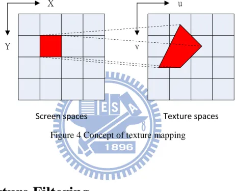 Figure 4 Concept of texture mapping 