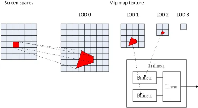Figure 6 Concept of trilinear and mip-map texture 