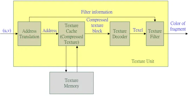 Figure 7 The texture unit with texture compression technique 