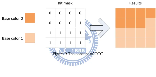 Figure 9 The concept of CCC 