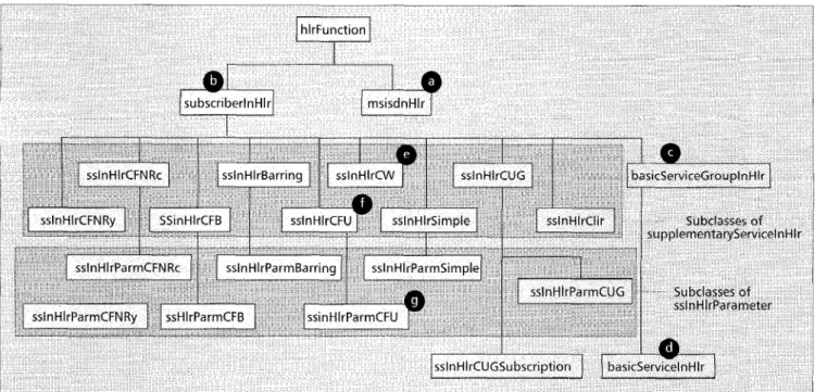 Figure  8 .   HLR subscriber administration object class containment 