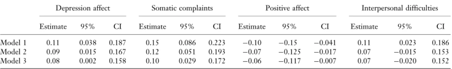TABLE 4. Effects of obesity on the 4-domains of depression symptoms measured by CES-D scale: regression coefficients from the MIMIC models