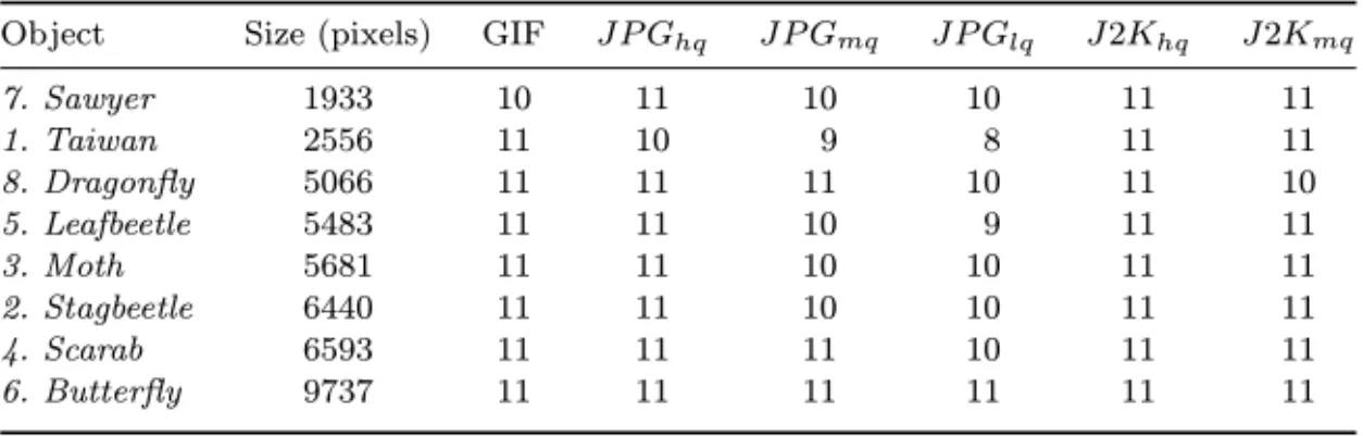 Table 4. Coefficient capacity under GIF and various quality settings in JPEG and J 2K