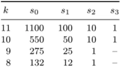Table 2. The step sizes used in the proposed  coarse-to-fine search. k s0 s1 s2 s3 11 1100 100 10 1 10 550 50 10 1 9 275 25 1 – 8 132 12 1 –