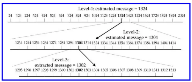 Fig. 2. An example of the coarse-to-fine search when the coefficient capacity k = 11.
