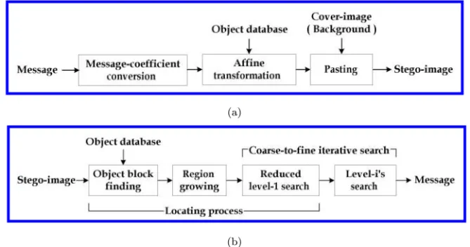 Fig. 3. The block diagrams of the advanced model. (a) Embedding process. (b) Extracting process.
