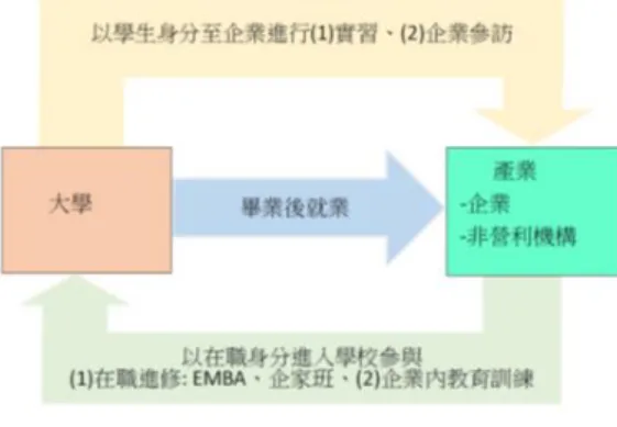 圖 1.  產業與學校人才的流動  在此三種管道中，第一種常被指 稱「學用落差」 ，實因學校與產業兩方 的角色與目標不同所致。但若可妥善 利用人才畢業前的第二種管道「工讀 實習」 ，在人才畢業前，學校與產業充 分合作，讓人才橋接順暢，使人才由 廣而多元順利轉化為深而專，快速地 被特定產業所用。在第三種管道中， 因在職學生多以獨立個體進入學校學 習進修，學生的表達能力、開放程度、 在業界的知識與閱歷皆會影響其交流 互動的情形。考量文長，本篇以第二 種管道為例，來說明大學與產業合作 的主導邏輯(dominant