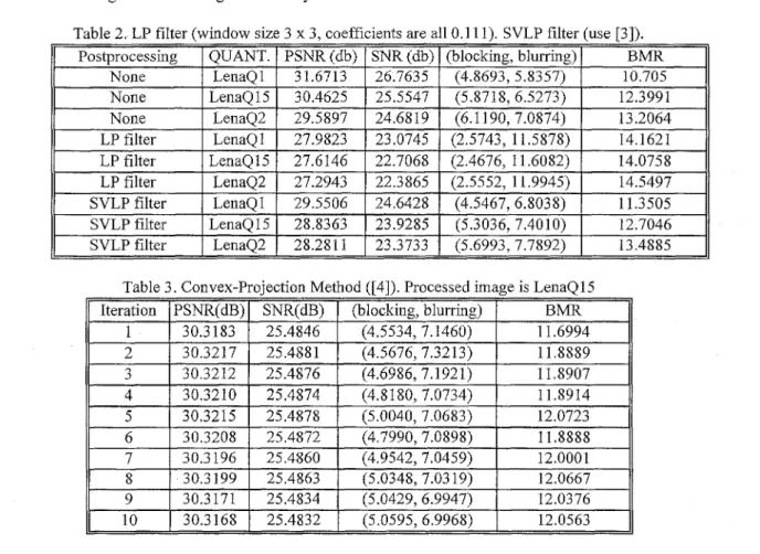Table 2. LP filter (window size  3  x  3,  coefficients are  all 0.1 11).  SVLP filter (use  [3])