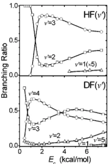 Figure 4 depicts the collisional energy dependences of the correlated vibrational branching ratios of the two isotopic product channels