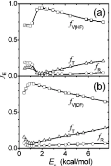 Figure 5 shows the collisional energy dependences of the fractional energy disposals of the correlated HF/DF  vibra-tional energy, the product translavibra-tional energy, and the  rota-tional energy