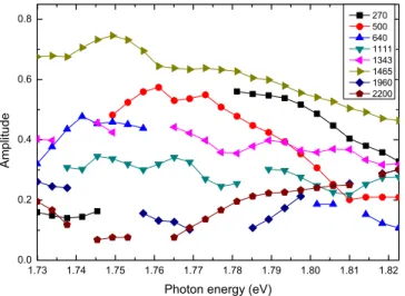FIG. 6. 共Color online兲 The probe photon energy dependence of the vibrational amplitude probed at a 110 fs gate delay time with a gate width of 120 fs 共half-width at half maximum兲 in the spectrogram.