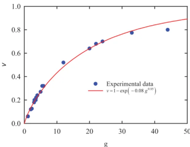 FIG. 4. (Color online) Blue dots: The relation between v and g according to the experimental data