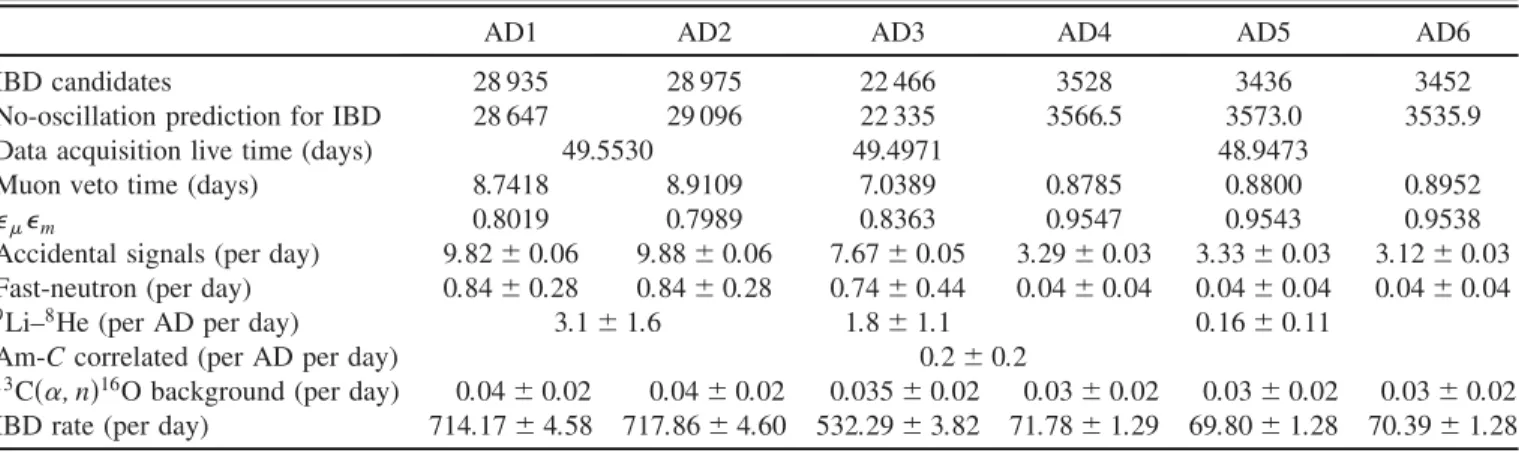 Table III is a summary of the absolute efficiencies and the systematic uncertainties. The uncertainties of the  ab-solute efficiencies are correlated among the ADs