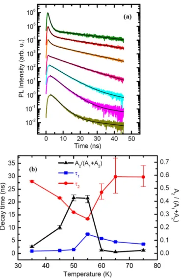 Fig. 1. (Color online.) Temperature-dependent PL decay times detected at the peak