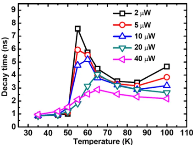 Fig. 4. (Color online.) Measured and simulated PL decay time of sample A. Inset: the