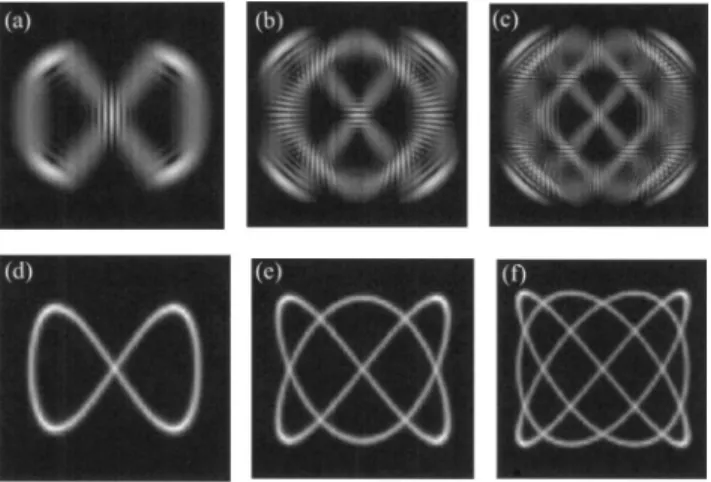 FIG. 3. A comparison between the coherent states and the clas- clas-sical Lissajous periodic orbits for p:q to be 2:1, 3:2, and 4:3.