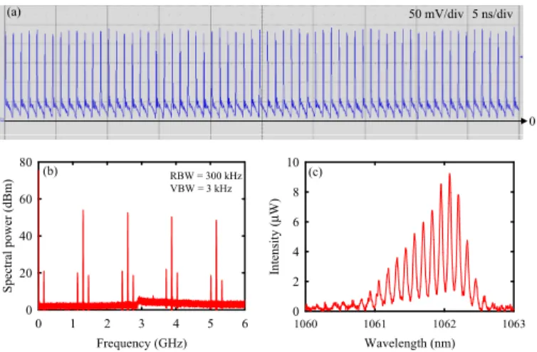 Fig. 3. Experimental measurements in the SML operation with the reflection feedback: (a) the  temporal trace, (b) the RF spectrum, and (c) the optical spectrum