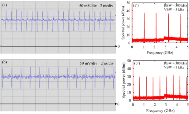 Fig. 7. Experimental measurements of bright-dark pulse pairs with different repetition rates: (a)  the temporal trace and (aʹ) the RF spectrum at the cavity length of 135 mm