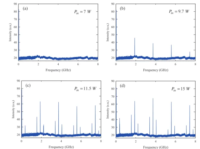 Figure 2.   Experimental results for RF power spectra measured at different pump powers: (a) Pin =8 W, (b) Pin = 9.7 W, (c) Pin = 11.5 W,  (d) Pin = 15 W