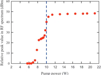 Figure 5.   Experimental results for the pump-power dependence of  the peak amplitude at f = f L  in the power spectrum.