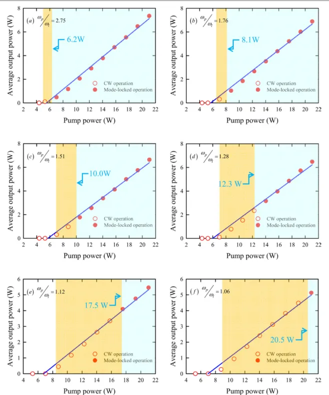 Figure 6.    Experimental results for the average output power versus the pump power obtained with different Roc for different pump-to-mode   ratios: (a)  ω p  /  ω l  = 2.75, (b)  ω p  /  ω l  = 1.76, (c)  ω p  /  ω l  = 1.51, (d)  ω p  /  ω l  = 1.28, (e