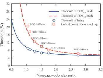 Figure 7.   Calculated results for the pump thresholds versus the  pump-to-mode size ratio for TEM 0,0  and TEM 1,0  modes and  experimental data for the lasing threshold P th  and the critical power  P SML  for achieving SML.