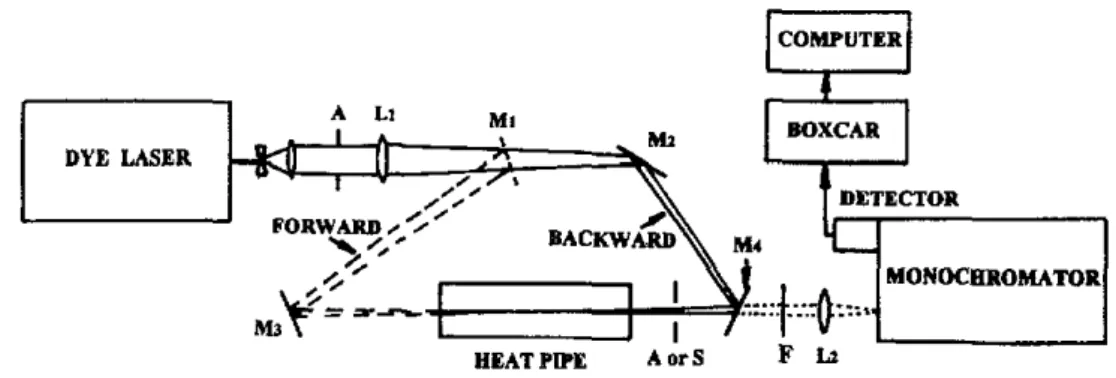Figure  2.  Experimental set-up.  The mirrors  Mt  and M,  are  used  for  the  forward measwe-  ment,  and the mirrors  M I   and  M d   for  the  backward  measurement