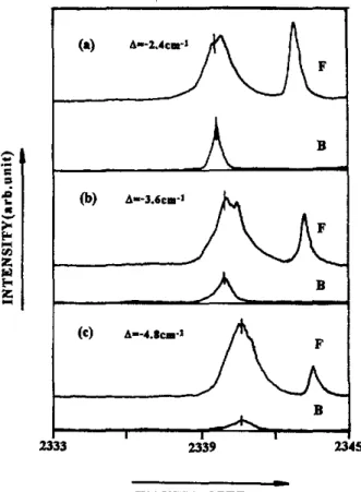 Figure  4.  Emission spectra measured  in  both  the  forward  (upper  traa)  and  backward  (lower trace) directions at  detunings  (U)  A = - 2 4 c m - ' ,   ( b )   A=-3,6cm-'  and  (c)  A =  