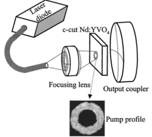 Figure 1 shows the schematic and the pump profile for the present laser system. The experimental laser cavity consists of one planar Nd:YVO 4 surface, high-reflection coated at 1064 nm and high-transmission coated at 809 nm for the pump light to enter the 