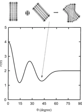FIG. 5. The mode-area functional V( ␪) as a function of ␪ for the state ⌽ 17,3 (x,y ; ␪)
