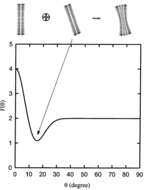 Figure 5 shows the mode-area functional V( ␪ ) as a func- func-tion of ␪ for the state ⌽ 17,3 (x,y ; ␪ )