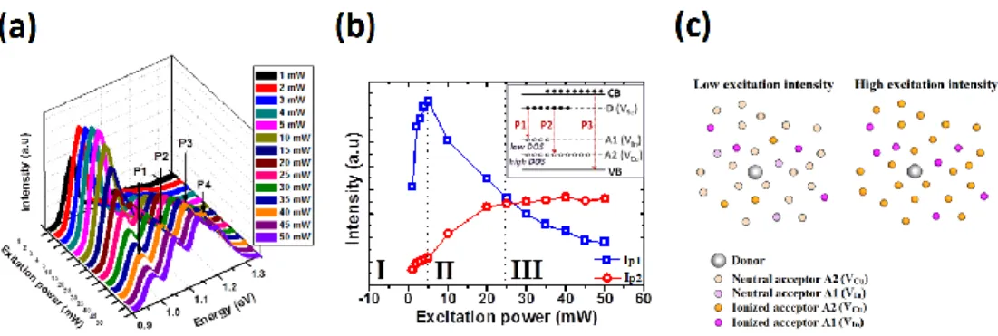 Fig. 3. (a) The PL spectrum of the CIGS thin film under excitation powers from 1 mW to 50  mW