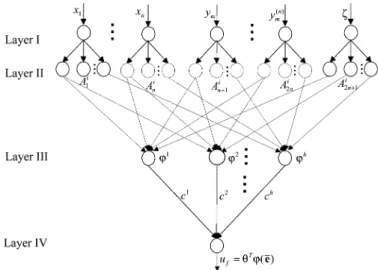 Fig. 1. Configuration of a fuzzy-neural approximator.