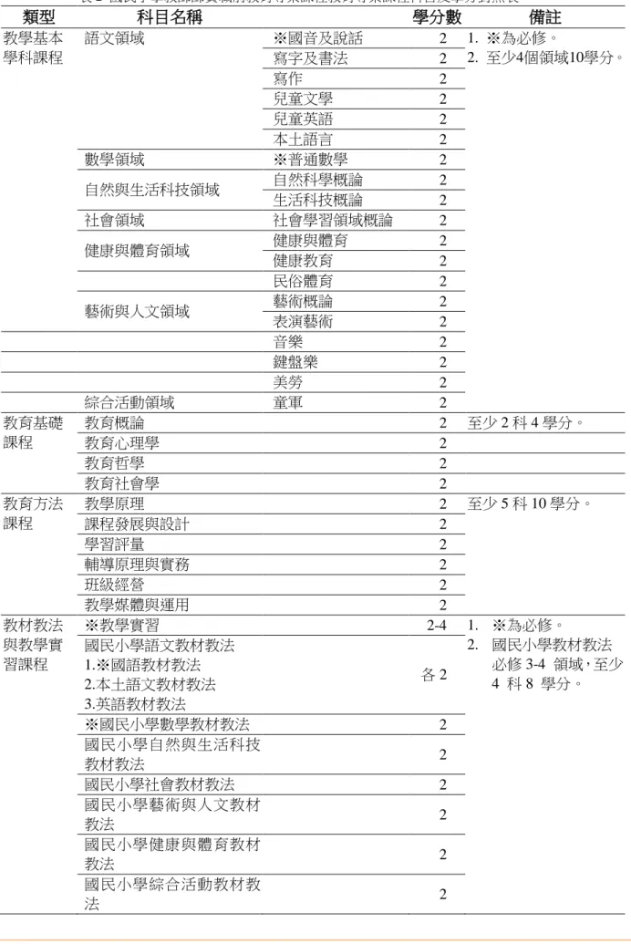 表 2  國民小學教師師資職前教育專業課程教育專業課程科目及學分對照表 類型  科目名稱  學分數  備註  教學基本 學科課程  語文領域  ※國音及說話    2  1