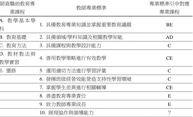 表 5  國民小學教師師資職前教育專業課程內容與中華民國教師專業標準之引申對應分析  師資職前教育專 業課程  教師專業標準  專業標準引申對應專業課程  A.  教 學 基 本 學 科  1