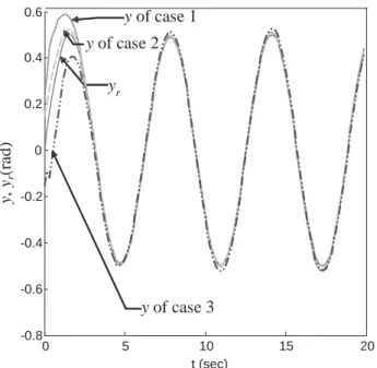 Fig. 10. The output trajectory for three cases and reference trajectory.